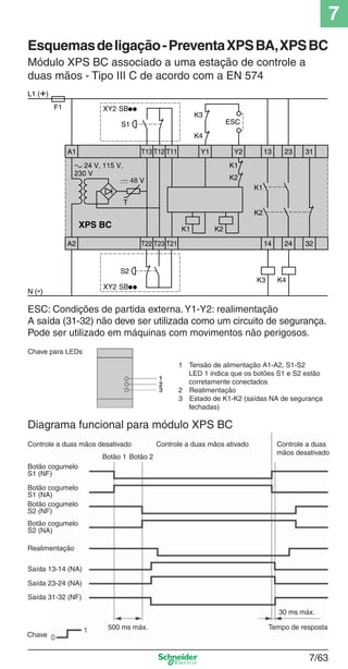 7
7/63
Módulo XPS BC associado a uma estação de controle a
duas mãos - Tipo III C de acordo com a EN 574
Esquemasdeligação-PreventaXPSBA,XPSBC
Chave para LEDs
1 Tensão de alimentação A1-A2, S1-S2
LED 1 indica que os botões S1 e S2 estão
corretamente conectados
2 Realimentação
3 Estado de K1-K2 (saídas NA de segurança
fechadas)
ESC: Condições de partida externa.Y1-Y2: realimentação
A saída (31-32) não deve ser utilizada como um circuito de segurança.
Pode ser utilizado em máquinas com movimentos não perigosos.
Diagrama funcional para módulo XPS BC
Controle a duas mãos desativado Controle a duas mãos ativado
Botão 1 Botão 2
Controle a duas
mãos desativado
Botão cogumelo
S1 (NF)
Botão cogumelo
S1 (NA)
Botão cogumelo
S2 (NF)
Botão cogumelo
S2 (NA)
Realimentação
Saída 13-14 (NA)
Saída 23-24 (NA)
Saída 31-32 (NF)
Chave
500 ms máx.
30 ms máx.
Tempo de resposta
 