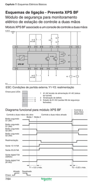 Capítulo 7: Esquemas Elétricos Básicos
7/64
Esquemas de ligação - Preventa XPS BF
Módulo de segurança para monitoramento
elétrico de estação de controle a duas mãos
MóduloXPSBFassociadoaumconsoledecontroleaduasmãos
ESC: Condições de partida externa.Y1-Y2: realimentação
Diagrama funcional para módulo XPS BF
Botão cogumelo
S1 (NF)
Botão cogumelo
S1 (NA)
Botão cogumelo
S2 (NF)
Botão cogumelo
S2 (NA)
Realimentação
Saída 13-14 NA
Saída 23-24 NA
Saída digital Y34
(defeito)
Saída digital Y44
(K1/K2)
Chave
Ativado Desativado
T1 = 0,5 s máx. T2 = 0,02 s máx.
Controle a duas mãos não ativo Controle a duas mãos ativado
Controle a
duas mãos
desativado
Botão 1 Botão 2
Chave para LEDs
1 A1-A2 tensão de alimentação A1-A2 (status
do fusível)
2 Sinalização de defeito
3 Estado de K1-K2 (saídas NA de segurança
fechadas)
 