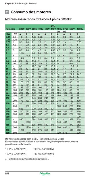 Capítulo 8: Informação Técnica
8/6
Consumo dos motores
(1) Valores de acordo com o NEC (National Electrical Code)
Estes valores são indicativos e variam em função do tipo de motor, de sua
polaridade e do fabricante.
1 [HP] = 0,7457 [KW] 1 [HP] = 1,0139 [CV]
1 [CV] = 0,7355 [KW] 1 [CV] = 0,9863 [HP]
Motores assíncronos trifásicos 4 pólos 50/60Hz
433/
Potência 220V 230V 380V 400V 415V 440V 460V 575V 660V 1000V
(1) (1) (1)
KW CV A A A A A A A A A A
0,37 0,5 1,8 2 1,03 0,98 - 0,99 1 0,8 0,6 0,4
0,55 0,75 2,75 2,8 1,6 1,5 - 1,36 1,4 1,1 0,9 0,6
0,75 1 3,5 3,6 2 1,9 2 1,68 1,8 1,4 1,1 0,75
1,1 1,5 4,4 5,2 2,6 2,5 2,5 2,37 2,6 2,1 1,5 1
1,5 2 6,1 6,8 3,5 3,4 3,5 3,06 3,4 2,7 2 1,3
2,2 3 8,7 9,6 5 4,8 5 4,42 4,8 3,9 2,8 1,9
3 - 11,5 - 6,6 6,3 6,5 5,77 - - 3,8 2,5
- 5 - 15,2 - - - - 7,6 6,1 - 3
4 - 14,5 - 8,5 8,1 8,4 7,9 - - 4,9 3,3
5,5 7,5 20 22 11,5 11 11 10,4 11 9 6,6 4,5
7,5 10 27 28 15,5 14,8 14 13,7 14 11 6,9 6
9 - 32 - 18,5 18,1 17 16,9 - - 10,6 7
11 15 39 42 22 21 21 20,1 21 17 14 9
15 20 52 54 30 28,5 28 26,5 27 22 17,3 12
18,5 25 64 68 37 35 35 32,8 34 27 21,9 14,5
22 30 75 80 44 42 40 39 40 32 25,4 17
30 40 103 104 60 57 55 51,5 52 41 54,6 23
37 50 126 130 72 69 66 64 65 52 42 28
45 60 150 154 85 81 80 76 77 62 49 33
55 75 182 192 105 100 100 90 96 77 61 40
75 100 240 248 138 131 135 125 124 99 82 53
90 125 295 312 170 162 165 146 156 125 98 65
110 150 356 360 205 195 200 178 180 144 118 78
132 - 425 - 245 233 240 215 - - 140 90
- 200 472 480 273 222 260 236 240 192 152 100
160 - 520 - 300 285 280 256 - - 170 115
- 250 - 600 - - - - 300 240 200 138
200 - 626 - 370 352 340 321 - - 215 150
220 300 700 720 408 388 385 353 360 288 235 160
250 350 800 840 460 437 425 401 420 336 274 200
280 - - - 528 - - - - - - 220
315 - 990 - 584 555 535 505 - - 337 239
- 450 - 1080 - - - - 540 432 - 250
355 - 1150 - 635 605 580 549 - - 370 262
- 500 - 1200 - - - - 600 480 - 273
400 - 1250 - 710 675 650 611 - - 410 288
450 600 - 1440 - - - - 720 576 - 320
= (Símbolo de equivalência ou equivalente).
2
Cap.8 v2008.indd 6Cap.8 v2008.indd 6 9/17/08 8:32:34 PM9/17/08 8:32:34 PM
 