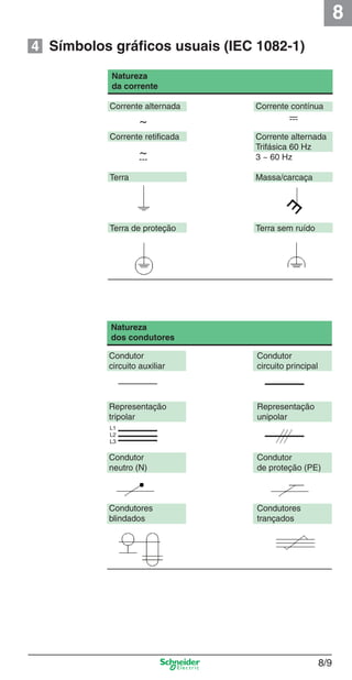 8
8/9
Corrente alternada Corrente contínua
Corrente retiﬁcada Corrente alternada
Trifásica 60 Hz
3 ~ 60 Hz
Terra Massa/carcaça
Terra de proteção Terra sem ruído
Condutor Condutor
circuito auxiliar circuito principal
Representação Representação
tripolar unipolar
Condutor Condutor
neutro (N) de proteção (PE)
Condutores Condutores
blindados trançados
Símbolos gráﬁcos usuais (IEC 1082-1)
Natureza
da corrente
Natureza
dos condutores
---
L1
L2
L3
~
---
~
4
Cap.8 v2008.indd 9Cap.8 v2008.indd 9 9/17/08 8:32:35 PM9/17/08 8:32:35 PM
 