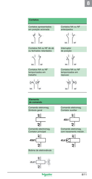 8
8/11
Comando eletromag. Comando eletromag.
Símbolo geral Contator auxiliar
Comando electromag. Comando eletromag.
Contator principal com travamento mecân.
Bobina de eletroválvula
Contatos
Contatos apresentados Contatos NA ou NF
em posição acionada antecipados
Contatos NA ou NF de ab. Interruptor
ou fechados retardados de posição
Contatos NA ou NF Contatos NA ou NF
temporizados em temporizados em
trabalho repouso
Elemento
de comando
Cap.8 v2008.indd 11Cap.8 v2008.indd 11 9/17/08 8:32:37 PM9/17/08 8:32:37 PM
 