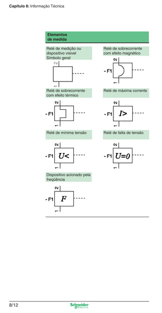 Capítulo 8: Informação Técnica
8/12
Elementos
de medida
Relé de medição ou Relé de sobrecorrente
dispositivo visivel com efeito magnético
Símbolo geral
Relé de sobrecorrente Relé de máxima corrente
com efeito térmico
Relé de mínima tensão Relé de falta de tensão
Dispositivo acionado pela
freqüência
Cap.8 v2008.indd 12Cap.8 v2008.indd 12 9/17/08 8:32:37 PM9/17/08 8:32:37 PM
 