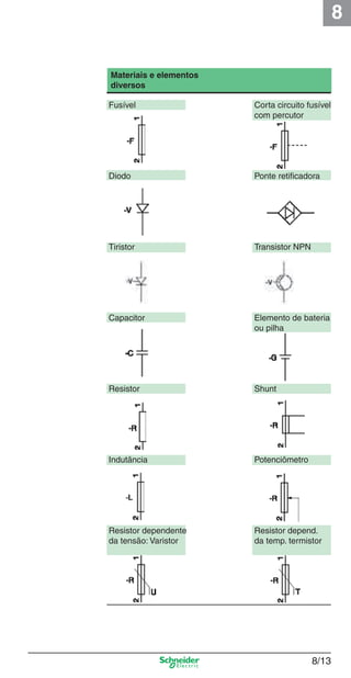 8
8/13
Materiais e elementos
diversos
Fusível Corta circuito fusível
com percutor
Diodo Ponte retiﬁcadora
Tiristor Transistor NPN
Capacitor Elemento de bateria
ou pilha
Resistor Shunt
Indutância Potenciômetro
Resistor dependente Resistor depend.
da tensão: Varistor da temp. termistor
Cap.8 v2008.indd 13Cap.8 v2008.indd 13 9/17/08 8:32:38 PM9/17/08 8:32:38 PM
 