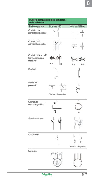 8
8/17
Quadro comparativo dos símbolos
mais habituais
Símbolo gráﬁco Normas IEC Normas NEMA
Contato NA
principal e auxiliar
Contato NF
principal e auxiliar
Contato NA ou NF
temporizado ao
trabalho
Fusível
Relés de
proteção
Comando
eletromagnético
Seccionadores
Disjuntores
Motores
NA NF
Térmico Magnético
Térmico Magnético
NA NF
Cap.8 v2008.indd 17Cap.8 v2008.indd 17 9/17/08 8:32:40 PM9/17/08 8:32:40 PM
 