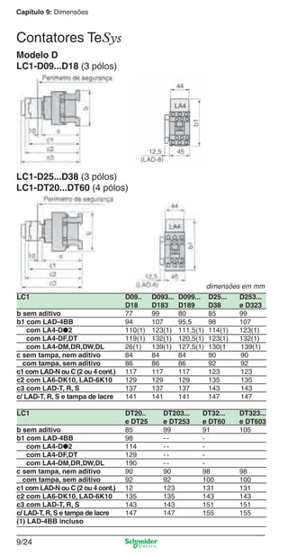 Capítulo 9: Dimensões
9/24
Contatores TeSys
LC1-D25...D38 (3 pólos)
LC1-DT20...DT60 (4 pólos)
LC1 D09.. D093... D099... D25... D253...
D18 D183 D189 D38 e D323
b sem aditivo 77 99 80 85 99
b1 com LAD-4BB 94 107 95,5 98 107
com LA4-D●2 110(1) 123(1) 111,5(1) 114(1) 123(1)
com LA4-DF,DT 119(1) 132(1) 120,5(1) 123(1) 132(1)
com LA4-DM,DR,DW,DL 26(1) 139(1) 127,5(1) 130(1 139(1)
c sem tampa, nem aditivo 84 84 84 90 90
com tampa, sem aditivo 86 86 86 92 92
c1 com LAD-N ou C (2 ou 4 cont.) 117 117 117 123 123
c2 com LA6-DK10, LAD-6K10 129 129 129 135 135
c3 com LAD-T, R, S 137 137 137 143 143
c/ LAD-T, R, S e tampa de lacre 141 141 141 147 147
LC1 DT20.. DT203... DT32... DT323...
e DT25 e DT253 e DT60 e DT603
b sem aditivo 85 99 91 105
b1 com LAD-4BB 98 - - -
com LA4-D●2 114 - - -
com LA4-DF,DT 129 - - -
com LA4-DM,DR,DW,DL 190 - - -
c sem tampa, nem aditivo 90 90 98 98
com tampa, sem aditivo 92 92 100 100
c1 com LAD-N ou C (2 ou 4 cont.) 12 123 131 131
c2 com LA6-DK10, LAD-6K10 135 135 143 143
c3 com LAD-T, R, S 143 143 151 151
c/ LAD-T, R, S e tampa de lacre 147 147 155 155
(1) LAD-4BB incluso
dimensões em mm
Modelo D
LC1-D09...D18 (3 pólos)
Cap.9.0 v2008.indd 24Cap.9.0 v2008.indd 24 9/17/08 8:34:54 PM9/17/08 8:34:54 PM
 