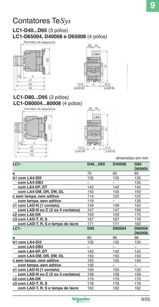 9
9/25
LC1-D80...D95 (3 pólos)
LC1-D80004...80008 (4 pólos)
LC1- D40…D65 D40008 D80
D65004
a 75 85 85
b1 com LA4-DI2 135 135 135
com LA4-DB3 – – 135
com LA4-DF, DT 142 142 142
com LA4-DM, DR, DW, DL 150 150 150
c sem tampa, nem aditivo 114 125 125
com tampa, sem aditivo 119 – 130
c1 com LAD-N (1 contato) 139 139 150
com LAD-N ou C (2 ou 4 contatos) 147 147 158
c2 com LA6-DK 159 159 170
c3 com LAD-T, R, S 167 167 178
com LAD-T, R, S e tampa de lacre 171 171 182
LC1- D95 D80004 D80008
D65008
a 85 96 96
b1 com LA4-Di2 135 135 135
com LA4-DB3 – – –
com LA4-DF, DT 142 142 142
com LA4-DM, DR, DW, DL 150 150 150
c sem tampa, nem aditivo 125 125 140
com tampa, sem aditivo 130 – –
c1 com LAD-N (1 contato) 150 150 150
com LAD-N ou C (2 ou 4 contatos) 158 158 158
c2 com LA6-DK 170 170 170
c3 com LAD-T, R, S 178 178 178
com LAD-T, R, S e tampa de lacre 182 182 182
dimensões em mm
LC1-D40...D65 (3 pólos)
LC1-D65004, D40008 e D65008 (4 pólos)
Contatores TeSys
Cap.9.0 v2008.indd 25Cap.9.0 v2008.indd 25 9/17/08 8:34:55 PM9/17/08 8:34:55 PM
 