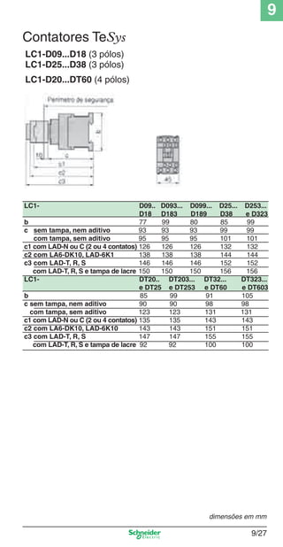 9
9/27
LC1-D09...D18 (3 pólos)
LC1-D25...D38 (3 pólos)
LC1-D20...DT60 (4 pólos)
LC1- D09.. D093... D099... D25... D253...
D18 D183 D189 D38 e D323
b 77 99 80 85 99
c sem tampa, nem aditivo 93 93 93 99 99
com tampa, sem aditivo 95 95 95 101 101
c1 com LAD-N ou C (2 ou 4 contatos) 126 126 126 132 132
c2 com LA6-DK10, LAD-6K1 138 138 138 144 144
c3 com LAD-T, R, S 146 146 146 152 152
com LAD-T, R, S e tampa de lacre 150 150 150 156 156
LC1- DT20.. DT203... DT32... DT323...
e DT25 e DT253 e DT60 e DT603
b 85 99 91 105
c sem tampa, nem aditivo 90 90 98 98
com tampa, sem aditivo 123 123 131 131
c1 com LAD-N ou C (2 ou 4 contatos) 135 135 143 143
c2 com LA6-DK10, LAD-6K10 143 143 151 151
c3 com LAD-T, R, S 147 147 155 155
com LAD-T, R, S e tampa de lacre 92 92 100 100
dimensões em mm
Contatores TeSys
Cap.9.0 v2008.indd 27Cap.9.0 v2008.indd 27 9/17/08 8:34:56 PM9/17/08 8:34:56 PM
 
