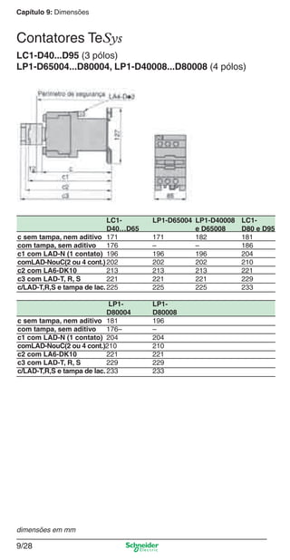 Capítulo 9: Dimensões
9/28
LC1-D40...D95 (3 pólos)
LP1-D65004...D80004, LP1-D40008...D80008 (4 pólos)
LC1- LP1-D65004 LP1-D40008 LC1-
D40…D65 e D65008 D80 e D95
c sem tampa, nem aditivo 171 171 182 181
com tampa, sem aditivo 176 – – 186
c1 com LAD-N (1 contato) 196 196 196 204
comLAD-NouC(2 ou 4 cont.)202 202 202 210
c2 com LA6-DK10 213 213 213 221
c3 com LAD-T, R, S 221 221 221 229
c/LAD-T,R,S e tampa de lac.225 225 225 233
LP1- LP1-
D80004 D80008
c sem tampa, nem aditivo 181 196
com tampa, sem aditivo 176– –
c1 com LAD-N (1 contato) 204 204
comLAD-NouC(2 ou 4 cont.)210 210
c2 com LA6-DK10 221 221
c3 com LAD-T, R, S 229 229
c/LAD-T,R,S e tampa de lac.233 233
dimensões em mm
Contatores TeSys
Cap.9.0 v2008.indd 28Cap.9.0 v2008.indd 28 9/17/08 8:34:56 PM9/17/08 8:34:56 PM
 