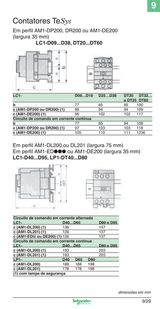 9
9/29
5
Em perﬁl AM1-DP200, DR200 ou AM1-DE200
(largura 35 mm)
LC1-D09...D38, DT20...DT60
Em perﬁl AM1-DL200,ou DL201 (largura 75 mm)
Em perﬁl AM1-ED●●● ou AM1-DE200 (largura 35 mm)
LC1-D40...D95, LP1-DT40...D80
LC1- D09…D18 D25…D38 DT20 DT32…
e DT25 DT60
b 77 85 85 100
c (AM1-DP200 ou DR200) (1) 88 94 94 109
c (AM1-DE200) (1) 96 102 102 117
Circuito de comando em corrente contínua
b 77 85 94 109
c (AM1-DP200 ou DR200) (1) 97 103 103 118
c (AM1-DE200) (1) 105 110 111 1236
Circuito de comando em corrente alternada
LC1- D40…D65 D80 e D95
c (AM1-DL200) (1) 136 147
c (AM1-DL201) (1) 126 137
c (AM1-EDiii ou DE200) (1) 126 137
Circuito de comando em corrente contínua
LC1- D40…D65 D80 e D95
c (AM1-DL200) (1) 193 203
c (AM1-DL201) (1) 183 203
LP1- D40 D65 D80
c (AM1-DL200) 188 188 198
c (AM1-DL201) 178 178 198
(1) com tampa de segurança
dimensões em mm
Contatores TeSys
Cap.9.0 v2008.indd 29Cap.9.0 v2008.indd 29 9/17/08 8:34:57 PM9/17/08 8:34:57 PM
 
