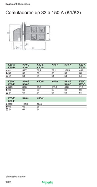 Capítulo 9: Dimensões
9/72
Comutadores de 32 a 150 A (K1/K2)
K30-A K30-C K30-E K30-H K30-K K50-A
K30-B K30-D K30-H K50-B
a 41 53,7 66,4 79,1 104,5 45,8
b 58 58 58 58 58 60
■ 64 64 64 64 64 64
K50-C K50-E K50-H K50-K K63-A K63-C
K50-F K50-F K63-B K63-D
a 63,3 80.8 98,3 133,3 49,8 71,3
b 60 60 60 60 66 66
■ 64 64 64 64 64 64
K63-E K63-H K63-K
K63-F
a 92,8 114.3 157,3
b 66 66 66
■ 64 64 64
dimensões em mm
Cap.9.1 v2008.indd 72Cap.9.1 v2008.indd 72 9/17/08 8:37:22 PM9/17/08 8:37:22 PM
 