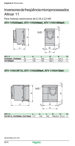 Capítulo 9: Dimensões
9/74
Inversoresdefreqüênciamicroprocessados
Altivar 11
Para motores assíncronos de 0,18 a 2,2 kW
ATV 11 a b c G H Ø
HU05ppA, HU09ppA 72 142 108 60±1 131±1 4
HU18MppA 72 142 145 60±1 131±1 4
ATV 11HU05ppA, ATV 11HU09ppA, ATV 11HU18MppA
c
b
a
G
2x
= =
H==
c
b
a
G= =
H==
4x
ATV 11HU18F1A, ATV 11HU29MpA, ATV 11HU41MpA
ATV 11 a b c G H Ø
HU18F1A, HU29MpA, HU41MpA 117 142 163 106±0,5 131±1 4
dimensões em mm
Cap.9.1 v2008.indd 74Cap.9.1 v2008.indd 74 9/17/08 8:37:23 PM9/17/08 8:37:23 PM
 