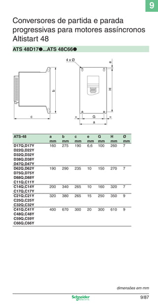9
9/87
ATS 48D17●...ATS 48C66●
Conversores de partida e parada
progressivas para motores assíncronos
Altistart 48
ATS-48 a b c e G H Ø
mm mm mm mm mm mm mm
D17Q,D17Y 160 275 190 6,6 100 260 7
D22Q,D22Y
D32Q,D32Y
D38Q,D38Y
D47Q,D47Y
D62Q,D62Y 190 290 235 10 150 270 7
D75Q,D75Y
D88Q,D88Y
C11Q,C11Y
C14Q,C14Y 200 340 265 10 160 320 7
C17Q,C17Y
C21Q,C21Y 320 380 265 15 250 350 9
C25Q,C25Y
C32Q,C32Y
C41Q,C41Y 400 670 300 20 300 610 9
C48Q,C48Y
C59Q,C59Y
C66Q,C66Y
dimensões em mm
Cap.9.1 v2008.indd 87Cap.9.1 v2008.indd 87 9/17/08 8:37:30 PM9/17/08 8:37:30 PM
 