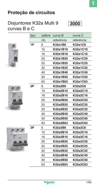 1
1/65
Proteção de circuitos
Disjuntores K32a Multi 9
curvas B e C
3000
tipo calibre curva B curva C
(A) referência referência
1P 6 K32a1B6 K32a1C6
10 K32a1B10 K32a1C10
16 K32a1B16 K32a1C16
20 K32a1B20 K32a1C20
25 K32a1B25 K32a1C25
32 K32a1B32 K32a1C32
40 K32a1B40 K32a1C40
50 K32a1B50 K32a1C50
63 K32a1B63 K32a1C63
2P 6 K32a2B6 K32a2C6
10 K32a2B10 K32a2C10
16 K32a2B16 K32a2C16
20 K32a2B20 K32a2C20
25 K32a2B25 K32a2C25
32 K32a2B32 K32a2C32
40 K32a2B40 K32a2C40
50 K32a2B50 K32a2C50
63 K32a2B63 K32a2C63
3P 6 K32a3B6 K32a3C6
10 K32a3B10 K32a3C10
16 K32a3B16 K32a3C16
20 K32a3B20 K32a3C20
25 K32a3B25 K32a3C25
32 K32a3B32 K32a3C32
40 K32a3B40 K32a3C40
50 K32a3B50 K32a3C50
63 K32a3B63 K32a3C63
Cap.1.2 v2008.indd 65Cap.1.2 v2008.indd 65 11/18/08 5:37:41 PM11/18/08 5:37:41 PM
 