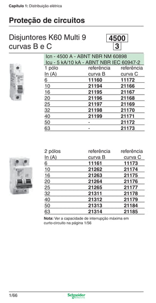 1/66
Capítulo 1: Distribuição elétrica
1 pólo referência referência
In (A) curva B curva C
6 11160 11172
10 21194 21166
16 21195 21167
20 21196 21168
25 21197 21169
32 21198 21170
40 21199 21171
50 - 21172
63 - 21173
Icn - 4500 A - ABNT NBR NM 60898
Icu - 5 kA/10 kA - ABNT NBR IEC 60947-2
2 pólos referência referência
In (A) curva B curva C
6 11161 11173
10 21262 21174
16 21263 21175
20 21264 21176
25 21265 21177
32 21311 21178
40 21312 21179
50 21313 21184
63 21314 21185
Disjuntores K60 Multi 9
curvas B e C 3
4500
Nota: Ver a capacidade de interrupção máxima em
curto-circuito na página 1/56
Proteção de circuitos
Cap.1.2 v2008.indd 66Cap.1.2 v2008.indd 66 11/18/08 5:37:43 PM11/18/08 5:37:43 PM
 