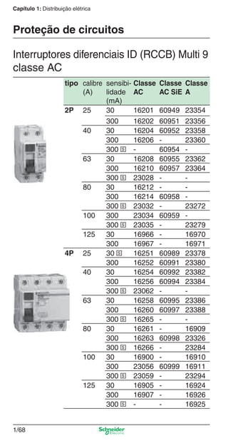 1/68
Capítulo 1: Distribuição elétrica
Interruptores diferenciais ID (RCCB) Multi 9
classe AC
Proteção de circuitos
tipo calibre
(A)
sensibi-
lidade
(mA)
Classe
AC
Classe
AC SiE
Classe
A
2P 25 30 16201 60949 23354
300 16202 60951 23356
40 30 16204 60952 23358
300 16206 - 23360
300 s - 60954 -
63 30 16208 60955 23362
300 16210 60957 23364
300 s 23028 - -
80 30 16212 - -
300 16214 60958 -
300 s 23032 - 23272
100 300 23034 60959 -
300 s 23035 - 23279
125 30 16966 - 16970
300 16967 - 16971
4P 25 30 s 16251 60989 23378
300 16252 60991 23380
40 30 16254 60992 23382
300 16256 60994 23384
300 s 23062 - -
63 30 16258 60995 23386
300 16260 60997 23388
300 s 16265 - -
80 30 16261 - 16909
300 16263 60998 23326
300 s 16266 - 23284
100 30 16900 - 16910
300 23056 60999 16911
300 s 23059 - 23294
125 30 16905 - 16924
300 16907 - 16926
300 s - - 16925
Cap.1.2 v2008.indd 68Cap.1.2 v2008.indd 68 11/18/08 5:37:45 PM11/18/08 5:37:45 PM
 
