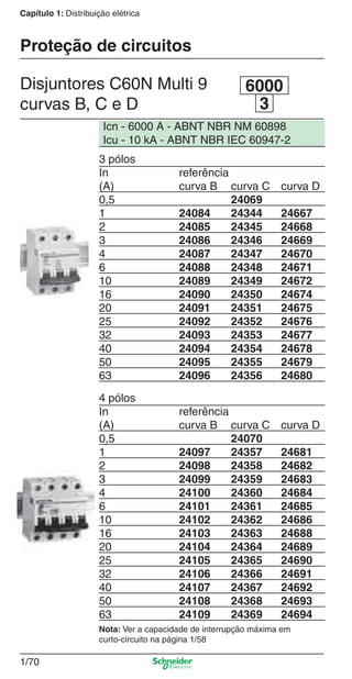 1/70
Capítulo 1: Distribuição elétrica
3 pólos
In referência
(A) curva B curva C curva D
0,5 24069
1 24084 24344 24667
2 24085 24345 24668
3 24086 24346 24669
4 24087 24347 24670
6 24088 24348 24671
10 24089 24349 24672
16 24090 24350 24674
20 24091 24351 24675
25 24092 24352 24676
32 24093 24353 24677
40 24094 24354 24678
50 24095 24355 24679
63 24096 24356 24680
4 pólos
In referência
(A) curva B curva C curva D
0,5 24070
1 24097 24357 24681
2 24098 24358 24682
3 24099 24359 24683
4 24100 24360 24684
6 24101 24361 24685
10 24102 24362 24686
16 24103 24363 24688
20 24104 24364 24689
25 24105 24365 24690
32 24106 24366 24691
40 24107 24367 24692
50 24108 24368 24693
63 24109 24369 24694
Nota: Ver a capacidade de interrupção máxima em
curto-circuito na página 1/58
Icn - 6000 A - ABNT NBR NM 60898
Icu - 10 kA - ABNT NBR IEC 60947-2
Disjuntores C60N Multi 9
curvas B, C e D 3
6000
Proteção de circuitos
Cap.1.2 v2008.indd 70Cap.1.2 v2008.indd 70 11/18/08 5:37:46 PM11/18/08 5:37:46 PM
 