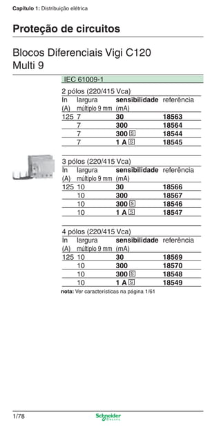 1/78
Capítulo 1: Distribuição elétrica
Proteção de circuitos
Blocos Diferenciais Vigi C120
Multi 9
2 pólos (220/415 Vca)
In largura sensibilidade referência
(A) múltiplo 9 mm (mA)
125 7 30 18563
7 300 18564
7 300 s 18544
7 1 A s 18545
3 pólos (220/415 Vca)
In largura sensibilidade referência
(A) múltiplo 9 mm (mA)
125 10 30 18566
10 300 18567
10 300 s 18546
10 1 A s 18547
4 pólos (220/415 Vca)
In largura sensibilidade referência
(A) múltiplo 9 mm (mA)
125 10 30 18569
10 300 18570
10 300 s 18548
10 1 A s 18549
IEC 61009-1
nota: Ver características na página 1/61
Cap.1.2 v2008.indd 78Cap.1.2 v2008.indd 78 11/18/08 5:37:51 PM11/18/08 5:37:51 PM
 