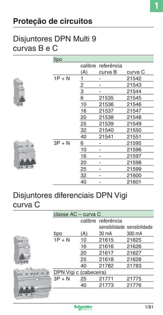 1
1/81
Proteção de circuitos
Disjuntores DPN Multi 9
curvas B e C
tipo
calibre
(A)
referência
curva B curva C
1P + N 1 - 21542
2 - 21543
3 - 21544
6 21535 21545
10 21536 21546
16 21537 21547
20 21538 21548
25 21539 21549
32 21540 21550
40 21541 21551
3P + N 6 - 21595
10 - 21596
16 - 21597
20 - 21598
25 - 21599
32 - 21600
40 - 21601
classe AC – curva C
calibre referência
sensibilidade sensibilidade
tipo (A) 30 mA 300 mA
1P + N 10 21615 21625
16 21616 21626
20 21617 21627
25 21618 21628
40 21782 21783
DPN Vigi c (cabeceira)
3P + N 25 21771 21775
40 21773 21776
Disjuntores diferenciais DPN Vigi
curva C
Cap.1.2 v2008.indd 81Cap.1.2 v2008.indd 81 11/18/08 5:37:54 PM11/18/08 5:37:54 PM
 