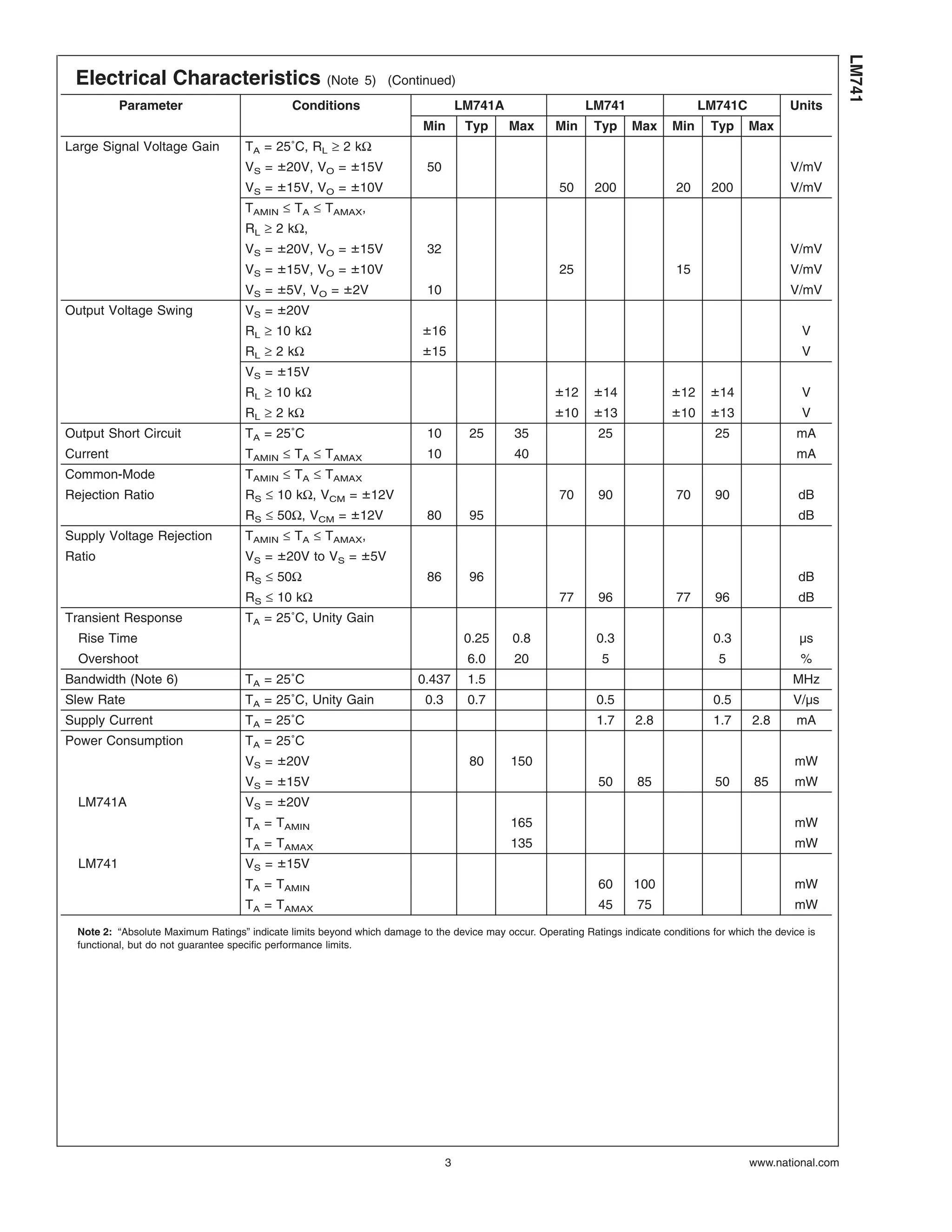 LM741
 Electrical Characteristics (Note 5)                               (Continued)
          Parameter                            Conditions                             LM741A                  LM741                    LM741C            Units
                                                                           Min         Typ     Max     Min     Typ     Max      Min     Typ     Max
Large Signal Voltage Gain            TA = 25˚C, RL ≥ 2 kΩ
                                     VS = ± 20V, VO = ± 15V                 50                                                                           V/mV
                                     VS = ± 15V, VO = ± 10V                                             50      200              20     200              V/mV
                                     TAMIN ≤ TA ≤ TAMAX,
                                     RL ≥ 2 kΩ,
                                     VS = ± 20V, VO = ± 15V                 32                                                                           V/mV
                                     VS = ± 15V, VO = ± 10V                                             25                       15                      V/mV
                                     VS = ± 5V, VO = ± 2V                   10                                                                           V/mV
Output Voltage Swing                 VS = ± 20V
                                     RL ≥ 10 kΩ                            ± 16                                                                             V
                                     RL ≥ 2 kΩ                             ± 15                                                                             V
                                     VS = ± 15V
                                     RL ≥ 10 kΩ                                                        ± 12    ± 14             ± 12    ± 14                V
                                     RL ≥ 2 kΩ                                                         ± 10    ± 13             ± 10    ± 13                V
Output Short Circuit                 TA = 25˚C                              10         25      35               25                       25                mA
Current                              TAMIN ≤ TA ≤ TAMAX                     10                 40                                                          mA
Common-Mode                          TAMIN ≤ TA ≤ TAMAX
Rejection Ratio                      RS ≤ 10 kΩ, VCM = ± 12V                                            70      90               70      90                dB
                                     RS ≤ 50Ω, VCM = ± 12V                  80         95                                                                  dB
Supply Voltage Rejection             TAMIN ≤ TA ≤ TAMAX,
Ratio                                VS = ± 20V to VS = ± 5V
                                     RS ≤ 50Ω                               86         96                                                                  dB
                                     RS ≤ 10 kΩ                                                         77      96               77      96                dB
Transient Response                   TA = 25˚C, Unity Gain
  Rise Time                                                                            0.25    0.8              0.3                      0.3               µs
  Overshoot                                                                            6.0     20                5                        5                %
Bandwidth (Note 6)                   TA = 25˚C                            0.437        1.5                                                                MHz
Slew Rate                            TA = 25˚C, Unity Gain                  0.3        0.7                      0.5                      0.5              V/µs
Supply Current                       TA = 25˚C                                                                  1.7     2.8              1.7     2.8       mA
Power Consumption                    TA = 25˚C
                                     VS = ± 20V                                        80      150                                                        mW
                                     VS = ± 15V                                                                 50       85              50      85       mW
  LM741A                             VS = ± 20V
                                     TA = TAMIN                                                165                                                        mW
                                     TA = TAMAX                                                135                                                        mW
  LM741                              VS = ± 15V
                                     TA = TAMIN                                                                 60      100                               mW
                                     TA = TAMAX                                                                 45       75                               mW

  Note 2: “Absolute Maximum Ratings” indicate limits beyond which damage to the device may occur. Operating Ratings indicate conditions for which the device is
  functional, but do not guarantee specific performance limits.




                                                                                  3                                                             www.national.com
 