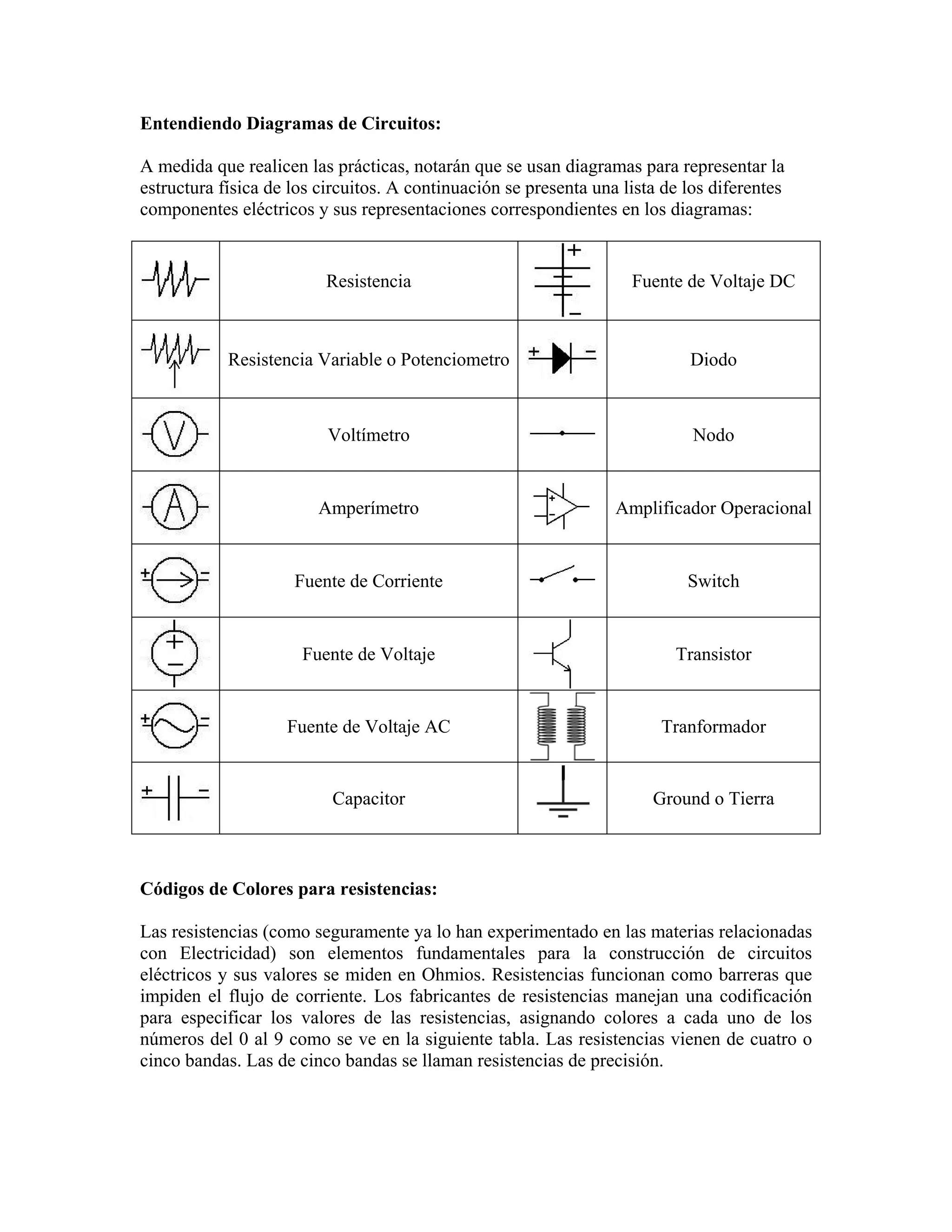 Entendiendo Diagramas de Circuitos:

A medida que realicen las prácticas, notarán que se usan diagramas para representar la
estructura física de los circuitos. A continuación se presenta una lista de los diferentes
componentes eléctricos y sus representaciones correspondientes en los diagramas:


                         Resistencia                                Fuente de Voltaje DC



            Resistencia Variable o Potenciometro                            Diodo



                          Voltímetro                                         Nodo


                        Amperímetro                               Amplificador Operacional


                     Fuente de Corriente                                    Switch


                      Fuente de Voltaje                                   Transistor


                    Fuente de Voltaje AC                                Tranformador


                          Capacitor                                    Ground o Tierra



Códigos de Colores para resistencias:

Las resistencias (como seguramente ya lo han experimentado en las materias relacionadas
con Electricidad) son elementos fundamentales para la construcción de circuitos
eléctricos y sus valores se miden en Ohmios. Resistencias funcionan como barreras que
impiden el flujo de corriente. Los fabricantes de resistencias manejan una codificación
para especificar los valores de las resistencias, asignando colores a cada uno de los
números del 0 al 9 como se ve en la siguiente tabla. Las resistencias vienen de cuatro o
cinco bandas. Las de cinco bandas se llaman resistencias de precisión.
 