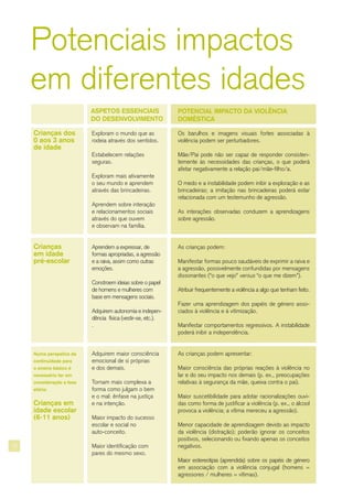 12
POTENCIAL IMPACTO DA VIOLÊNCIA
DOMÉSTICA
Os barulhos e imagens visuais fortes associadas à
violência podem ser perturbadores.
Mãe/Pai pode não ser capaz de responder consisten-
temente às necessidades das crianças, o que poderá
afetar negativamente a relação pai/mãe-filho/a.
O medo e a instabilidade podem inibir a exploração e as
brincadeiras; a imitação nas brincadeiras poderá estar
relacionada com um testemunho de agressão.
As interações observadas conduzem a aprendizagens
sobre agressão.
As crianças podem:
Manifestar formas pouco saudáveis de exprimir a raiva e
a agressão, possivelmente confundidas por mensagens
dissonantes (“o que vejo” versus “o que me dizem”).
Atribuir frequentemente a violência a algo que tenham feito.
Fazer uma aprendizagem dos papéis de género asso-
ciados à violência e à vitimização.
Manifestar comportamentos regressivos. A instabilidade
poderá inibir a independência.
As crianças podem apresentar:
Maior consciência das próprias reações à violência no
lar e do seu impacto nos demais (p. ex., preocupações
relativas à segurança da mãe, queixa contra o pai).
Maior suscetibilidade para adotar racionalizações ouvi-
das como forma de justificar a violência (p. ex., o álcool
provoca a violência; a vítima mereceu a agressão).
Menor capacidade de aprendizagem devido ao impacto
da violência (distração); poderão ignorar os conceitos
positivos, selecionando ou fixando apenas os conceitos
negativos.
Maior estereotipia (aprendida) sobre os papéis de género
em associação com a violência conjugal (homens =
agressores / mulheres = vítimas).
ASPETOS ESSENCIAIS
DO DESENVOLVIMENTO
Crianças dos
0 aos 3 anos
de idade
Crianças
em idade
pré-escolar
Numa perspetiva de
continuidade para
o ensino básico é
necessário ter em
consideração a fase
etária:
Crianças em
idade escolar
(6-11 anos)
Exploram o mundo que as
rodeia através dos sentidos.
Estabelecem relações
seguras.
Exploram mais ativamente
o seu mundo e aprendem
através das brincadeiras.
Aprendem sobre interação
e relacionamentos sociais
através do que ouvem
e observam na família.
Aprendem a expressar, de
formas apropriadas, a agressão
e a raiva, assim como outras
emoções.
Constroem ideias sobre o papel
de homens e mulheres com
base em mensagens sociais.
Adquirem autonomia e indepen-
dência física (vestir-se, etc.).
.
Adquirem maior consciência
emocional de si próprias
e dos demais.
Tornam mais complexa a
forma como julgam o bem
e o mal: ênfase na justiça
e na intenção.
Maior impacto do sucesso
escolar e social no
auto-conceito.
Maior identificação com
pares do mesmo sexo.
Potenciais impactos
em diferentes idades
 