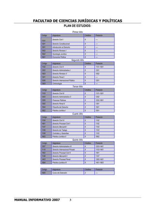 FACULTAD DE CIENCIAS JURÍDICAS Y POLÍTICAS
MANUAL INFORMATIVO 2007 3
PLAN DE ESTUDIOS:
Primer Año
Código Asignatura Créditos Prelación
1101
Derecho Civil I 6 ----
1201 Derecho Constitucional 6 ----
1501 Introducción al Derecho 6 ----
1502 Derecho Romano I 6 ----
1602 Sociología Jurídica 6 ----
1601 Economía Política 6 ----
Segundo Año
Código Asignatura Créditos Prelación
1102 Derecho Civil II 6 1101-1501
1202 Derecho Administrativo I 6 1201
1503 Derecho Romano II 6 1502
1301 Derecho Penal I 6 ----
1206 Derecho Internacional Público 6 1201
1303 Criminología 6 ----
Tercer Año
Código Asignatura Créditos Prelación
1103 Derecho Civil III 6 1101-1501
1203 Derecho Administrativo II 6 1202
1205 Finanzas Públicas 6 1202-1601
1302 Derecho Penal II 6 1301
1504 Filosofía del Derecho 6 1501
1902 Práctica Jurídica I 6 1501
Cuarto Año
Código Asignatura Créditos Prelación
1104 Derecho Civil IV 6 1102
1401 Derecho Procesal Civil I 6 1102
1107 Derecho Mercantil I 6 1103
1109 Derecho de Trabajo 6 1103
1106 Contratos y Garantías 6 1103
1903 Práctica Jurídica II 6 1902
Quinto Año
Código Asignatura Créditos Prelación
1207 Derecho Administrativo III 6 1203-1401
1110 Derecho Internacional Privado 6 1103-1401
1402 Derecho Procesal Civil II 6 1401
1108 Derecho Mercantil II 6 1107
1403 Derecho Procesal Penal 6 1302-1401
1904 Práctica Jurídica III 6 1401-1903
Código Asignatura Créditos Prelación
1905 Curso de Extensión 2 ----
 