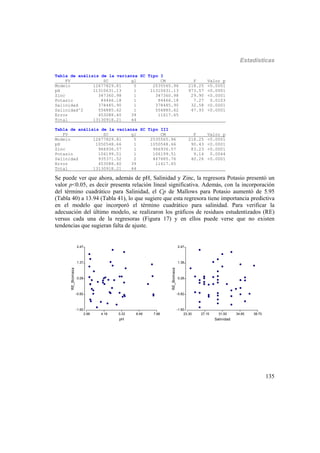 Estadísticas
135
Tabla de análisis de la varianza SC Tipo I
FV SC gl CM F Valor p
Modelo 12677829.81 5 2535565.96 218.25 <0.0001
pH 11310631.13 1 11310631.13 973.57 <0.0001
Zinc 347360.98 1 347360.98 29.90 <0.0001
Potasio 84466.18 1 84466.18 7.27 0.0103
Salinidad 378485.90 1 378485.90 32.58 <0.0001
Salinidad^2 556885.62 1 556885.62 47.93 <0.0001
Error 453088.40 39 11617.65
Total 13130918.21 44 _______
Tabla de análisis de la varianza SC Tipo III
FV SC gl CM F Valor p
Modelo 12677829.81 5 2535565.96 218.25 <0.0001
pH 1050548.66 1 1050548.66 90.43 <0.0001
Zinc 966936.57 1 966936.57 83.23 <0.0001
Potasio 106199.51 1 106199.51 9.14 0.0044
Salinidad 935371.52 2 467685.76 40.26 <0.0001
Error 453088.40 39 11617.65
Total 13130918.21 44 _______
Se puede ver que ahora, además de pH, Salinidad y Zinc, la regresora Potasio presentó un
valor p<0.05, es decir presenta relación lineal significativa. Además, con la incorporación
del término cuadrático para Salinidad, el Cp de Mallows para Potasio aumentó de 5.95
(Tabla 40) a 13.94 (Tabla 41), lo que sugiere que esta regresora tiene importancia predictiva
en el modelo que incorporó el término cuadrático para salinidad. Para verificar la
adecuación del último modelo, se realizaron los gráficos de residuos estudentizados (RE)
versus cada una de la regresoras (Figura 17) y en ellos puede verse que no existen
tendencias que sugieran falta de ajuste.
2.99 4.16 5.33 6.49 7.66
pH
-1.92
-0.82
0.28
1.37
2.47
RE_Biomasa
23.30 27.15 31.00 34.85 38.70
Salinidad
-1.92
-0.82
0.28
1.38
2.47
RE_Biomasa
 
