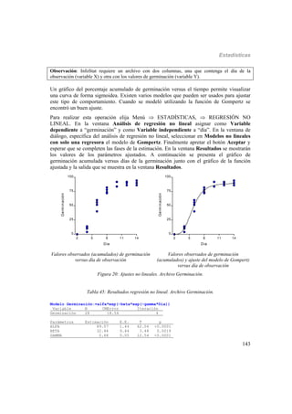Estadísticas
143
Observación: InfoStat requiere un archivo con dos columnas, una que contenga el día de la
observación (variable X) y otra con los valores de germinación (variable Y).
Un gráfico del porcentaje acumulado de germinación versus el tiempo permite visualizar
una curva de forma sigmoidea. Existen varios modelos que pueden ser usados para ajustar
este tipo de comportamiento. Cuando se modeló utilizando la función de Gompertz se
encontró un buen ajuste.
Para realizar esta operación elija Menú  ESTADÍSTICAS,  REGRESIÓN NO
LINEAL. En la ventana Análisis de regresión no lineal asignar como Variable
dependiente a “germinación” y como Variable independiente a “día”. En la ventana de
diálogo, específica del análisis de regresión no lineal, seleccionar en Modelos no lineales
con solo una regresora el modelo de Gompertz. Finalmente apretar el botón Aceptar y
esperar que se completen las fases de la estimación. En la ventana Resultados se mostrarán
los valores de los parámetros ajustados. A continuación se presenta el gráfico de
germinación acumulada versus días de la germinación junto con el gráfico de la función
ajustada y la salida que se muestra en la ventana Resultados.
2 5 8 11 14
Dia
0
25
50
75
100
Germinación
2 5 8 11 14
Dia
0
25
50
75
100
Germinación
Valores observados (acumulados) de germinación
versus día de observación
Valores observados de germinación
(acumulados) y ajuste del modelo de Gompertz
versus día de observación
Figura 20: Ajustes no lineales. Archivo Germinación.
Tabla 45: Resultados regresión no lineal. Archivo Germinación.
Modelo Germinación:=alfa*exp(-beta*exp(-gamma*Dia))
Variable N CMError Iteración__
Germinación 28 18.54 4__
Parámetros Estimación E.E. T p_____
ALFA 89.07 1.44 62.04 <0.0001
BETA 32.84 9.44 3.48 0.0019
GAMMA 0.68 0.05 12.54 <0.0001_
 