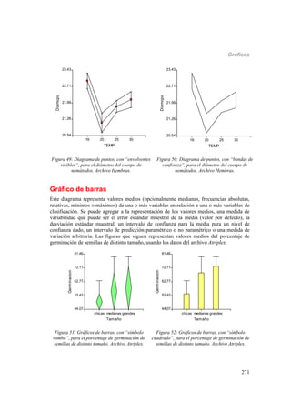 Gráficos
271
16 20 25 30
TEMP
20.54
21.26
21.99
22.71
23.43
Diamcpo
16 20 25 30
TEMP
20.54
21.26
21.99
22.71
23.43
Diamcpo
Figura 49: Diagrama de puntos, con “envolventes
visibles”, para el diámetro del cuerpo de
nemátodos. Archivo Hembras.
Figura 50: Diagrama de puntos, con “bandas de
confianza”, para el diámetro del cuerpo de
nemátodos. Archivo Hembras.
Gráfico de barras
Este diagrama representa valores medios (opcionalmente medianas, frecuencias absolutas,
relativas, mínimos o máximos) de una o más variables en relación a una o más variables de
clasificación. Se puede agregar a la representación de los valores medios, una medida de
variabilidad que puede ser el error estándar muestral de la media (valor por defecto), la
desviación estándar muestral, un intervalo de confianza para la media para un nivel de
confianza dado, un intervalo de predicción paramétrico o no paramétrico o una medida de
variación arbitraria. Las figuras que siguen representan valores medios del porcentaje de
germinación de semillas de distinto tamaño, usando los datos del archivo Atriplex.
chicas medianas grandes
Tamaño
44.07
53.42
62.77
72.11
81.46
Germinacion
chicas medianas grandes
Tamaño
44.07
53.42
62.77
72.11
81.46
Germinacion
Figura 51: Gráficos de barras, con “símbolo
rombo”, para el porcentaje de germinación de
semillas de distinto tamaño. Archivo Atriplex.
Figura 52: Gráficos de barras, con “símbolo
cuadrado”, para el porcentaje de germinación de
semillas de distinto tamaño. Archivo Atriplex.
 