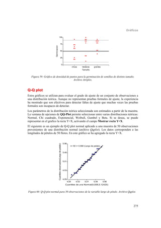 Gráficos
275
chicas medianas grandes
Tamaño
0
25
50
75
100
Germinacion
Figura 59: Gráfico de densidad de puntos para la germinación de semillas de distinto tamaño.
Archivo Atriplex.
Q-Q plot
Estos gráficos se utilizan para evaluar el grado de ajuste de un conjunto de observaciones a
una distribución teórica. Aunque no representan pruebas formales de ajuste, la experiencia
ha mostrado que son efectivos para detectar faltas de ajuste que muchas veces las pruebas
formales son incapaces de detectar.
Los parámetros de la distribución teórica seleccionada son estimados a partir de la muestra.
La ventana de opciones de QQ-Plot permite seleccionar entre varias distribuciones teóricas:
Normal, Chi cuadrado, Exponencial, Weibull, Gumbel y Beta. Si se desea, se puede
representar en el grafico la recta Y=X, activando el campo Mostrar recta Y=X.
El siguiente es un ejemplo de Q-Q plot normal aplicado a una muestra de 50 observaciones
provenientes de una distribución normal (archivo Qqplot). Los datos corresponden a las
longitudes de pétalos de 50 flores. En este gráfico se ha agregado la recta Y=X.
4.05 4.53 5.01 5.48 5.96
Cuantiles de una Normal(5.006,0.12425)
4.05
4.53
5.01
5.48
5.96
Cuantilesobservados(Largodepetalo)
n= 50 r= 0.990 (Largo de petalo)
Figura 60: Q-Q plot normal para 50 observaciones de la variable largo de pétalo. Archivo Qqplot.
 