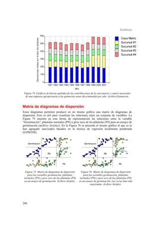 Gráficos
286
Casa Matriz
Sucursal #1
Sucursal #2
Sucursal #3
Sucursal #4
1991 1992 1993 1994 1995 1996 1997 1998 1999 2000 2001
Año
0
100
200
300
400
500
600
Gananciasnetasenmilesdedólares Casa Matriz
Sucursal #1
Sucursal #2
Sucursal #3
Sucursal #4
Figura 74: Gráficos de barras apiladas de las contribuciones de la casa matriz y cuatro sucursales
de una empresa agropecuaria a las ganancias netas discriminadas por año. Archivo Ganancias.
Matriz de diagramas de dispersión
Estos diagramas permiten producir en un mismo gráfico una matriz de diagramas de
dispersión. Esto es útil para visualizar las relaciones entre un conjunto de variables. La
Figura 75 muestra en esta forma de representación las relaciones entre la variable
“Germinación”, plántulas normales (PN) y peso seco de las plántulas (PS) para un ensayo de
germinación (archivo Atriplex). En la Figura 76 se presenta el mismo gráfico al que se le
han agregado suavizados basados en la técnica de regresión localmente ponderada
(LOWESS).
Germinacion
PN
PS
Germinacion
PN
PS
Figura 75: Matriz de diagramas de dispersión
para las variables germinación, plántulas
normales (PN) y peso seco de las plántulas (PS)
en un ensayo de germinación. Archivo Atriplex.
Figura 76: Matriz de diagramas de dispersión
para las variables germinación, plántulas
normales (PN) y peso seco de las plántulas (PS)
en un ensayo de germinación. Las series han sido
suavizadas. Archivo Atriplex.
 