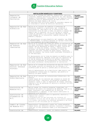 14
Reparación
Integral de
Sanitarios
Aplica en el sistema de tuberías, dispositivos (válvulas,
cisternas, muebles sanitarios, registros) así como equipos
(bombas y calentadores), instalados en los espacios físicos
educativos para el abastecimiento de agua potable y el
desalojo de aguas negras y de lluvia.
Se realizará esta solicitud cuando se considere reparar en
su totalidad el núcleo de servicios sanitarios.
Reparación de Red
Hidráulica
Aplica en el conjunto de tuberías y conexiones de
diferentes diámetros y materiales, que alimentan y
distribuyen el agua dentro de la construcción, esta
instalación surte de agua a todos los puntos y lugares del
espacio que lo requiera, con el fin de que el líquido
llegue en cantidad y con la presión adecuada a todas las
zonas húmedas de la instalación, también constara de
muebles y equipos.
El mantenimiento es para beneficio del inmueble. Las FUGAS
u OBSTRUCCIONES, no permite mantener en óptimas condiciones
el funcionamiento de la Red Hidráulica.
Reparación de Red
de Drenaje
(Sanitaria)
Aplica en el sistema que tiene por objeto la recolección de
las aguas residuales (aguas jabonosas, aguas grasas, aguas
negras) que se desecharan en baños, ½ baños, cuartos de
lavado, (o áreas de lavado), cocinas, laboratorios,
talleres; los residuos serán conducidos a través de
tuberías cocciones, bajadas de aguas negras, registros,
redes de albañal, las cuales serán conectadas finalmente a
la red municipal.
El Mantenimiento de la línea de drenaje es benéfico para la
comunidad educativa, debiendo cuidar que los registros de
la red de drenaje se encuentren en óptimas condiciones,
para evitar problemas de contaminación y de infección con
las aguas residuales (encharcamientos en sanitarios).
Reparación de Red
Pluvial (Drenaje
Pluvial)
Aplica en el sistema de recolección de agua de lluvia, el
cual puede consistir en bajantes de las azoteas o el
alcantarillado en patios y canchas para su recolección.
Para el mantenimiento de la Red Pluvial debe existir una
programación interna para su limpieza, que permita el
desalojo de aguas negras.
Reparación de Red
Hidro-Sanitaria
Aplica en el conjunto de instalaciones hidráulicas y de
drenaje.
Cuando alguno de los sectores que integran el núcleo de
servicios hidro – sanitario, se encuentre colapsado, es
necesario llevar a cabo la reparación de líneas, válvulas,
tuberías a fin de optimizar el servicio y eliminar con ello
fugas de aguas.
Sustitución de
Muebles W.C.
Aplica cuando los inodoros presentan longevidad, con
presencia de atasco con frecuencia de desecho, fugas en su
base, fracturas o uso indebido por la falta de
mantenimiento y limpieza, lo que vuelve ineficiente la
operación y el servicio.
Sustitución de
Fluxómetros de
W.C.
Requerimiento necesario para la operación, servicio y
limpieza del inodoro.
A diferencia de los que funcionan con cisterna, el
fluxómetro utiliza una red de agua con una presión superior
a la normal, que produce una descarga abundante y de corta
duración al ser accionado por el usuario.
Cambio de Llaves
de Muebles W.C.
Requerimiento indispensable cuando las llaves presentan
alguna falla, por deterioro natural, corrosión o fractura,
razón por la cual presentan fugas y un funcionamiento
parcial.
Sustitución de Requerimiento necesario cuando los muebles presentan
 