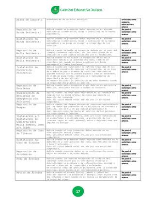 17
Pisos de Concreto andadores es de carácter estético.
Reparación de
Barda Perimetral
Aplica cuando se presenten daños menores en el sistema
estructural (cimentación, dalas o ladrillos) de la barda
perimetral.
Sustitución de
Barda Perimetral
Aplica cuando se presenten daños mayores en el sistema
estructural (cimentación, dalas o ladrillos) de la barda
perimetral y se ponga en riesgo la integridad de los
usuarios.
Reparación de
Malla Perimetral
Aplica cuando la malla se encuentra dañada por el paso del
tiempo, fenómenos naturales, por las condiciones de su
instalación o por cortes realizados por el vandalismo.
Sustitución de
Malla Perimetral
Aplica cuando no es viable la reparación de la malla
existente debido a la gravedad del daño, también se
considera tal cuando se desee sustituir por barda
perimetral o líneas tubulares.
Instalación de
Concertina
Perimetral
Aplica cuando por cuestiones de extrema seguridad de los
bienes del inmueble lo requiera La Concertina, es un tipo
de alambre de púa o alambre de cuchillas fabricado en
grandes bobinas que se pueden expandir como un bandoneón.
Se utilizan para formar obstáculos o cerramientos de
seguridad y de uso militar.
Se deberá solicitar la instalación de este elemento cuando
la seguridad del plantel lo amerite.
Reparación de
Escaleras
Aplica cuando estas presentan algún daño en su estructura
metálica, escalones sueltos o dañado su concreto.
Construcción de
Escaleras de
Emergencia y/o
Adicional
Aplica cuando las escaleras existentes en el inmueble no
cumplan con la norma oficial mexicana que permita el
desalojo del inmueble.
Esta solicitud deberá estar avalada por la autoridad
competente.
Reparación de
Rampas
Aplica cuando las Rampas existentes requieren mantenimiento
por los daños que presentan en su estructura de concreto o
metálica, con el fin de que puedan proporcionar el
deslizamiento principalmente al servicio de las personas
con capacidades diferentes.
Instalación y/o
Sustitución de
Cubierta para
Malla Sombra, Domo
y/o Toldo
Aplica cuando la malla sombra, domo y/o toldo establecida
en estructuras y utilizada para la protección de los
intensos rayos solares, presenta daños o deformaciones que
impiden su función.
Reparación de Cubo
de Tinacos
Aplica cuando el cubo presenten daños menores en su
configuración (muros y base).
Esta solicitud deberá estar avalada por una autoridad
competente.
Sustitución de
Cubo de Tinacos
Aplica cuando se presenten daños mayores manifestados en la
deformación y configuración del cubo, manifestados en muros
y base fracturados.
Esta solicitud deberá estar avalada por una autoridad
competente.
Reparación de
Jardineras
Aplica cuando presenta daños en su configuración, muros
bajos agrietados o enjarres dañado.
Poda de Árboles Aplica cuando los arboles existentes al interior del
inmueble constituyen por su crecimiento vertical y
descontrolado un problema a la infraestructura escolar o
vecinal o bien por su longevidad o enfermedad.
Es necesario realizar gestión pertinente ante la autoridad
municipal quien expedirá el correspondiente permiso.
Retiro de Árboles Aplica cuando el estado físico, tamaño o raíces del
arbolado afectan las banquetas o desequilibran alguna zona
del inmueble o bien cuando no es viable la recuperación de
la salud del mismo.
 