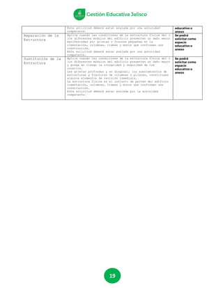 19
Esta solicitud deberá estar avalada por una autoridad
competente.
Reparación de la
Estructura
Aplica cuando las condiciones de la estructura física del o
los diferentes módulos del edificio presenten un daño menor
manifestadas por grietas o fisuras pequeñas en la
cimentación, columnas, trabes y muros que conforman una
construcción.
Esta solicitud deberá estar avalada por una autoridad
competente.
Sustitución de la
Estructura
Aplica cuando las condiciones de la estructura física del o
los diferentes módulos del edificio presenten un daño mayor
y ponga en riesgo la integridad y seguridad de los
usuarios.
Las grietas profundas y en diagonal, los asentamientos de
estructuras y fracturas de columnas o pilares, constituyen
algunos elementos de revisión inmediata.
La estructura física es el conjunto de partes del edificio
cimentación, columnas, trabes y muros que conforman una
construcción.
Esta solicitud deberá estar avalada por la autoridad
competente.
 