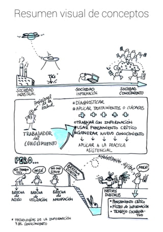 Resumen visual de conceptos 
 
