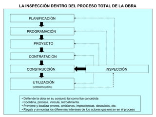 PLANIFICACIÓN
PROGRAMACIÓN
PROYECTO
CONTRATACIÓN
CONSTRUCCIÓN
UTILIZACIÓN
(CONSERVACIÓN)
INSPECCIÓN
• Defiende la obra en su conjunto tal como fue concebida
• Coordina, procesa, vincula, retroalimenta.
• Previene y localiza errores, omisiones, imprudencias, descuidos, etc.
• Regula y armoniza los diferentes intereses de los actores que entran en el proceso
LA INSPECCIÓN DENTRO DEL PROCESO TOTAL DE LA OBRA
 
