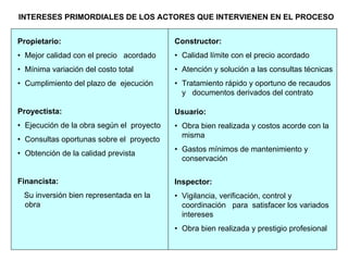 Propietario:
• Mejor calidad con el precio acordado
• Mínima variación del costo total
• Cumplimiento del plazo de ejecución
Proyectista:
• Ejecución de la obra según el proyecto
• Consultas oportunas sobre el proyecto
• Obtención de la calidad prevista
Financista:
Su inversión bien representada en la
obra
Constructor:
• Calidad límite con el precio acordado
• Atención y solución a las consultas técnicas
• Tratamiento rápido y oportuno de recaudos
y documentos derivados del contrato
Usuario:
• Obra bien realizada y costos acorde con la
misma
• Gastos mínimos de mantenimiento y
conservación
Inspector:
• Vigilancia, verificación, control y
coordinación para satisfacer los variados
intereses
• Obra bien realizada y prestigio profesional
INTERESES PRIMORDIALES DE LOS ACTORES QUE INTERVIENEN EN EL PROCESO
 