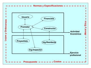 Usuario
Promotor
Financista
Constructor
Proyectista
Ing.Inspector
Ing.Residente
Actividad
Económica
Ejercicio
profesional
Moral
y
Ética
Presupuesto Costos
Leye
s
y
Orde
nan
zas Normas y Especificaciones
 