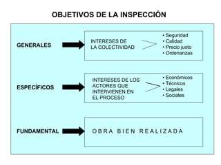 OBJETIVOS DE LA INSPECCIÓN
GENERALES
FUNDAMENTAL
ESPECÍFICOS
INTERESES DE
LA COLECTIVIDAD
• Seguridad
• Calidad
• Precio justo
• Ordenanzas
O B R A B I E N R E A L I Z A D A
INTERESES DE LOS
ACTORES QUE
INTERVIENEN EN
EL PROCESO
• Económicos
• Técnicos
• Legales
• Sociales
 