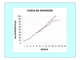 CURVA DE INVERSIÓN
0
10
20
30
40
50
60
70
80
90
100
1 2 3 4 5 6 7 8 9 10 11 12 13 14
MESES
Bs.(PORCENTAJE)
 