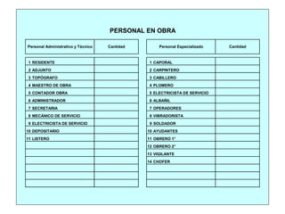 1 RESIDENTE 1 CAPORAL
2 ADJUNTO 2 CARPINTERO
3 TOPÓGRAFO 3 CABILLERO
4 MAESTRO DE OBRA 4 PLOMERO
5 CONTADOR OBRA 5 ELECTRICISTA DE SERVICIO
6 ADMINISTRADOR 6 ALBAÑIL
7 SECRETARIA 7 OPERADORES
8 MECÁNICO DE SERVICIO 8 VIBRADORISTA
9 ELECTRICISTA DE SERVICIO 9 SOLDADOR
10 DEPOSITARIO 10 AYUDANTES
11 LISTERO 11 OBRERO 1°
12 OBRERO 2°
13 VIGILANTE
14 CHOFER
Cantidad
Personal Administrativo y Técnico Cantidad
Personal Especializado
PERSONAL EN OBRA
 