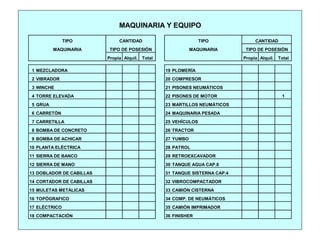 Propia Alquil. Total Propia Alquil. Total
1 MEZCLADORA 19 PLOMERÍA
2 VIBRADOR 20 COMPRESOR
3 WINCHE 21 PISONES NEUMÁTICOS
4 TORRE ELEVADA 22 PISONES DE MOTOR 1
5 GRUA 23 MARTILLOS NEUMÁTICOS
6 CARRETÓN 24 MAQUINARIA PESADA
7 CARRETILLA 25 VEHÍCULOS
8 BOMBA DE CONCRETO 26 TRACTOR
9 BOMBA DE ACHICAR 27 YUMBO
10 PLANTA ELÉCTRICA 28 PATROL
11 SIERRA DE BANCO 29 RETROEXCAVADOR
12 SIERRA DE MANO 30 TANQUE AGUA CAP.8
13 DOBLADOR DE CABILLAS 31 TANQUE SISTERNA CAP.4
14 CORTADOR DE CABILLAS 32 VIBROCOMPACTADOR
15 MULETAS METÁLICAS 33 CAMIÓN CISTERNA
16 TOPÓGRAFICO 34 COMP. DE NEUMÁTICOS
17 ELÉCTRICO 35 CAMIÓN IMPRIMADOR
18 COMPACTACIÓN 36 FINISHER
CANTIDAD
TIPO DE POSESIÓN
TIPO
MAQUINARIA
CANTIDAD
TIPO DE POSESIÓN
TIPO
MAQUINARIA
MAQUINARIA Y EQUIPO
 