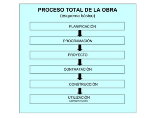 PROCESO TOTAL DE LA OBRA
(esquema básico)
PLANIFICACIÓN
PROGRAMACIÓN
PROYECTO
CONTRATACIÓN
CONSTRUCCIÓN
UTILIZACIÓN
(CONSERVACIÓN)
 