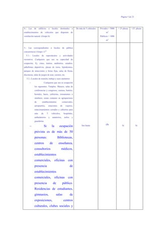 Página 5 de 23
4.- Las de edificios o locales destinados a
establecimientos de vehículos que disponen de
ventilación natural. (Grupo h)
De más de 5 vehículos Privados = 5000
m2
Públicos = 1000
m2
> 25 plazas >25 plazas
5.- Las correspondientes a locales de pública
concurrencia ( Grupo i )(2)
5.1.- Locales de espectáculos y actividades
recreativa: Cualquiera que sea su capacidad de
ocupación, Ej: cines, teatros, auditorios, estadios,
pabellones deportivos, plazas de toros, hipódromos,
parques de atracciones y ferias fijas, salas de fiesta,
discotecas, salas de juegos de azar, casinos, etc.
5.2.- Locales de reunión, trabajo y usos sanitarios:
− Cualquiera que sea su ocupación
los siguientes: Templos. Museos, salas de
conferencias y congresos, casinos, hoteles,
hostales, bares, cafeterías, restaurantes o
similares, zonas comunes en agrupaciones
de establecimientos comerciales,
aeropuertos, estaciones de viajeros,
estacionamientos cerrados y cubiertos para
más de 5 vehículos, hospitales,
ambulatorios y sanatorios, asilos y
guarderías.
− Si la ocupación
prevista es de más de 50
personas: Bibliotecas,
centros de enseñanza,
consultorios médicos,
establecimientos
comerciales, oficinas con
presencia de
establecimientos
comerciales, oficinas con
presencia de público.
Residencias de estudiantes,
gimnasios, salas de
exposiciones, centros
culturales, clubes sociales y
Sin límite (3) Si Si
 