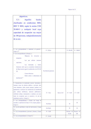 Página 6 de 23
deportivos.
5.3.- Aquellos locales
clasificados en condiciones BD2,
BD3 Y BD4, según la norma UNE
20.460-3 y cualquier local cuya
capacidad de ocupación sea mayor
de 100 personas, independientemente
de su uso.
6.- Las correspondientes a industrias, en general (
Grupo a )(4)
P > 20 Kw P> 100 kW P > 100kW
7.- Las correspondientes a (Grupo j ) :
− Máquinas de elevación y
transporte;
− Las que utilicen tensiones
especiales;
− Las destinadas a rótulos
luminosos salvo que se consideren instalaciones
de Baja tensión según lo establecido en la ITC-BT
44;
− Cercas eléctricas;
− Redes aéreas o subterráneas de
distribución;(5)
Sin límite de potencia
8.- Instalaciones de alumbrado exterior: destinadas a
iluminar zonas de dominio público o privado, tales
como autopistas, calles, plazas, parques, jardines, etc.
Igualmente se incluyen las instalaciones de alumbrado
para cabinas telefónicas, anuncios publicitarios,
mobiliario urbano, monumentos o similares, así como
todos los receptores que se conecten a la red de
alumbrado exterior. ( Grupo k )
P > 5 Kw Sólo el A.P. P > 5 kW P > 5 kW
9.- Las correspondientes a locales con riesgo de
incendio o explosión de Clase I ó II, excepto garajes, (
Grupo I )
Sin límite SI
SI
10.- Las de quirófanos y salas de intervención, ( Grupo
m )
Sin límite SI SI
11.- Las correspondientes a piscinas y fuentes, ( Grupo
n )
P > 5 kW Piscina > 10
10 kW
Piscina > 10
kW
12.- Las correspondientes a ( Grupo b ): P > 10 kW
 