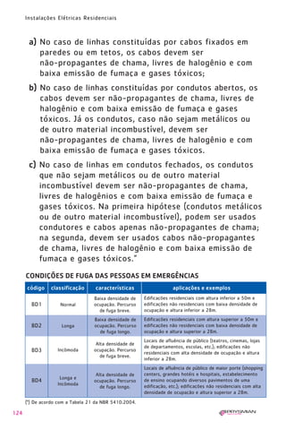 1630 IER 14X21 ok         20.12.2006       17:58      Page 124




        Instalações Elétricas Residenciais



         a) No caso de linhas constituídas por cabos fixados em
            paredes ou em tetos, os cabos devem ser
            não-propagantes de chama, livres de halogênio e com
            baixa emissão de fumaça e gases tóxicos;
         b) No caso de linhas constituídas por condutos abertos, os
            cabos devem ser não-propagantes de chama, livres de
            halogênio e com baixa emissão de fumaça e gases
            tóxicos. Já os condutos, caso não sejam metálicos ou
            de outro material incombustível, devem ser
            não-propagantes de chama, livres de halogênio e com
            baixa emissão de fumaça e gases tóxicos.
         c) No caso de linhas em condutos fechados, os condutos
            que não sejam metálicos ou de outro material
            incombustível devem ser não-propagantes de chama,
            livres de halogênios e com baixa emissão de fumaça e
            gases tóxicos. Na primeira hipótese (condutos metálicos
            ou de outro material incombustível), podem ser usados
            condutores e cabos apenas não-propagantes de chama;
            na segunda, devem ser usados cabos não-propagantes
            de chama, livres de halogênio e com baixa emissão de
            fumaça e gases tóxicos.”
        CONDIÇÕES DE FUGA DAS PESSOAS EM EMERGÊNCIAS
        código    classificação      características                   aplicações e exemplos
                                     Baixa densidade de   Edificações residenciais com altura inferior a 50m e
          BD1         Normal         ocupação. Percurso   edificações não residenciais com baixa densidade de
                                       de fuga breve.     ocupação e altura inferior a 28m.
                                     Baixa densidade de   Edificações residenciais com altura superior a 50m e
          BD2          Longa         ocupação. Percurso   edificações não residenciais com baixa densidade de
                                       de fuga longo.     ocupação e altura superior a 28m.
                                                          Locais de afluência de público (teatros, cinemas, lojas
                                      Alta densidade de
                                                          de departamentos, escolas, etc.); edificações não
          BD3        Incômoda        ocupação. Percurso
                                                          residenciais com alta densidade de ocupação e altura
                                        de fuga breve.
                                                          inferior a 28m.
                                                          Locais de afluência de público de maior porte (shopping
                                      Alta densidade de   centers, grandes hotéis e hospitais, estabelecimento
                      Longa e
          BD4                        ocupação. Percurso   de ensino ocupando diversos pavimentos de uma
                     Incômoda                             edificação, etc.); edificações não residenciais com alta
                                        de fuga longo.
                                                          densidade de ocupação e altura superior a 28m.
        (*) De acordo com a Tabela 21 da NBR 5410:2004.

  124
 