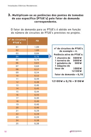 1630 IER 14X21 ok      20.12.2006      17:57   Page 92




        Instalações Elétricas Residenciais




        3. Multiplicam-se as potências dos pontos de tomadas
            de uso específico (PTUE’s) pelo fator de demanda
                            correspondente.

           O fator de demanda para as PTUE’s é obtido em função
           do número de circuitos de PTUE’s previstos no projeto.

        nº de circuitos                 FD
            PTUE’s
                 01                   1,00
                                                          nº de circuitos de PTUE’s
                 02                   1,00                     do exemplo = 4.
                 03                   0,84
                                                          Potência ativa de PTUE’s:
                 04                   0,76
                                                           1 chuveiro de 5600 W
                 05                   0,70                 1 torneira de 5000 W
                 06                   0,65                 1 geladeira de    500 W
                 07                   0,60                 1 máquina de
                 08                   0,57                 lavar de        1000 W
                                                                          12100 W
                 09                   0,54
                                                           fator de demanda = 0,76
                 10                   0,52
                 11                   0,49
                 12                   0,48               12100 W x 0,76 = 9196 W
                 13                   0,46
                 14                   0,45
                 15                   0,44
                 16                   0,43
                 17                   0,40
                 18                   0,40
                 19                   0,40
                 20                   0,40
                 21                   0,39
                 22                   0,39
                 23                   0,39
                 24                   0,38
                 25                   0,38


   92
 