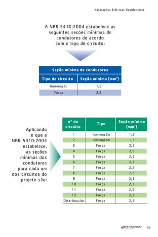 1630 IER 14X21 ok   20.12.2006   17:57    Page 99




                                                     Instalações Elétricas Residenciais




                       A NBR 5410:2004 estabelece as
                         seguintes seções mínimas de
                            condutores de acordo
                            com o tipo de circuito:




                           Seção mínima de condutores

                      Tipo de circuito        Seção mínima (mm 2)
                          Iluminação                  1,5
                            Força                     2,5




                                      nº do                          Seção mínima
                                                       Tipo
                                     circuito                           (mm 2)
            Aplicando
              o que a                    1          Iluminação              1,5
     NBR 5410:2004                       2          Iluminação              1,5
          estabelece,                    3            Força                 2,5
           as seções                     4            Força                 2,5
        mínimas dos                      5            Força                 2,5
          condutores                     6            Força                 2,5
       para cada um                      7            Força                 2,5
     dos circuitos do                    8            Força                 2,5
         projeto são:                    9            Força                 2,5
                                         10           Força                 2,5
                                         11           Força                 2,5
                                         12           Força                 2,5
                                    Distribuição      Força                 2,5




                                                                                          99
 