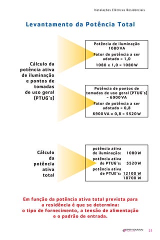 1630 IER 14X21 ok   20.12.2006   17:56   Page 25




                                                   Instalações Elétricas Residenciais



            Levantamento da Potência Total

                                                   Potência de iluminação
                                                          1080 VA
                                                   Fator de potência a ser
                                                       adotado = 1,0
              Cálculo da                            1080 x 1,0 = 1080 W
         potência ativa
          de iluminação
            e pontos de
                tomadas                          Potência de pontos de
           de uso geral                       tomadas de uso geral (PTUG’s)
                (PTUG’s)                               - 6900 VA
                                                   Fator de potência a ser
                                                       adotado = 0,8
                                                   6900 VA x 0,8 = 5520 W




                                                   potência ativa
                 Cálculo                           de iluminação: 1080 W
                      da                           potência ativa
                potência                               de PTUG’s: 5520 W
                   ativa                           potência ativa
                   total                               de PTUE’s: 12100 W
                                                                  18700 W




          Em função da potência ativa total prevista para
                  a residência é que se determina:
          o tipo de fornecimento, a tensão de alimentação
                       e o padrão de entrada.

                                                                                        25
 