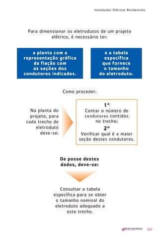 Instalações Elétricas Residenciais
107
Para dimensionar os eletrodutos de um projeto
elétrico, é necessário ter:
Como proceder:
Na planta do
projeto, para
cada trecho de
eletroduto
deve-se:
Consultar a tabela
específica para se obter
o tamanho nominal do
eletroduto adequado a
este trecho.
De posse destes
dados, deve-se:
a planta com a
representação gráfica
da fiação com
as seções dos
condutores indicadas.
e a tabela
específica
que fornece
o tamanho
do eletroduto.
1º
Contar o número de
condutores contidos
no trecho;
2º
Verificar qual é a maior
seção destes condutores.
1630 IER 14X21 ok 20.12.2006 17:57 Page 107
 